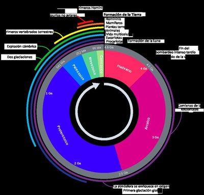 Geological History Of Earth