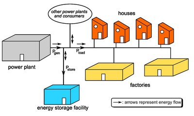 Grid Energy Storage