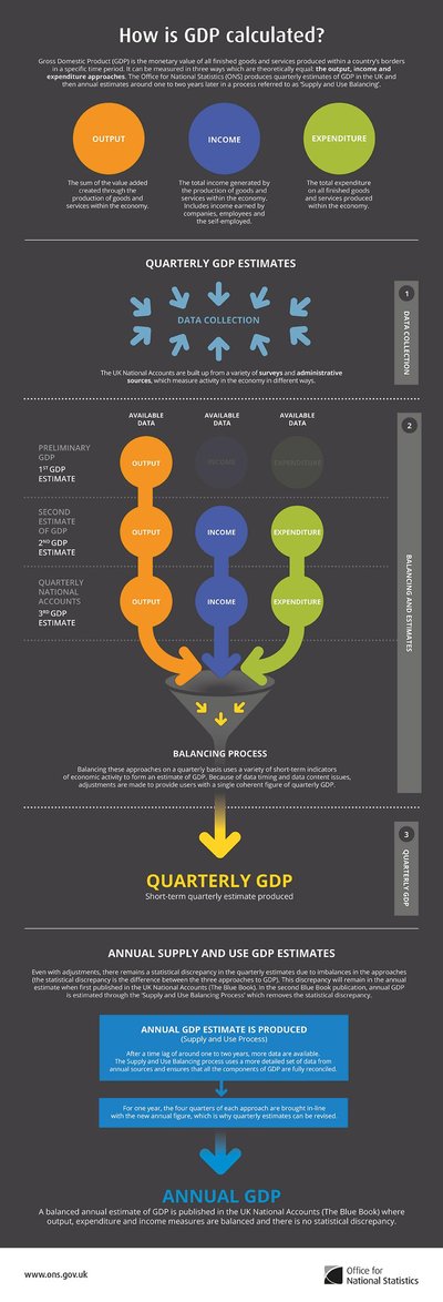 Gross domestic product
