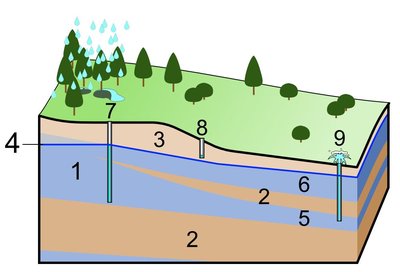Groundwater