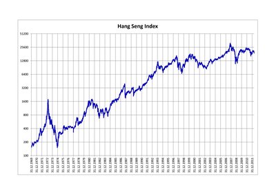 Hang Seng Index