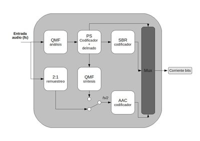High-Efficiency Advanced Audio Coding