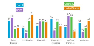 Hofstede's Cultural Dimensions Theory