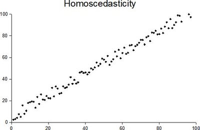 Homoscedasticity And Heteroscedasticity