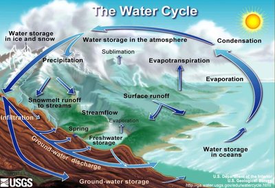 Hydrology