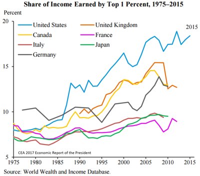 Income Distribution