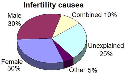 Infertility