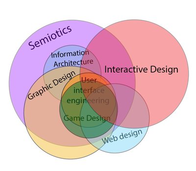 Interactive Design