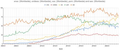 Internet pornography