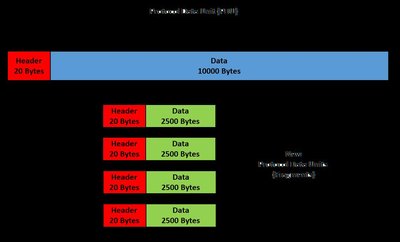 IP fragmentation