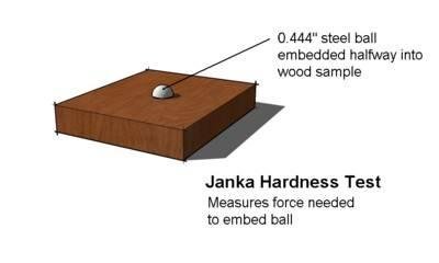Janka hardness test