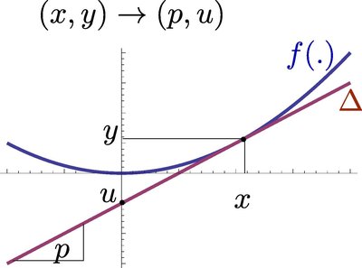 Legendre transformation