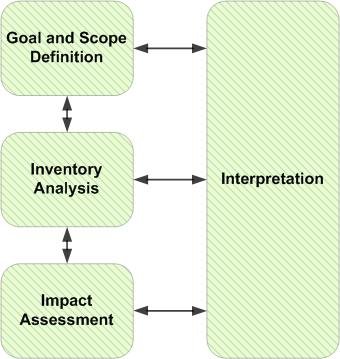 Life-Cycle Assessment