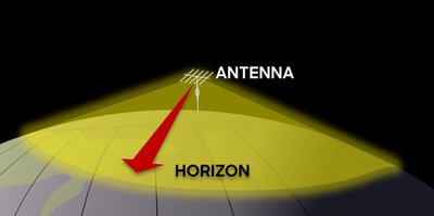 Line-Of-Sight Propagation
