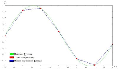 Linear Interpolation