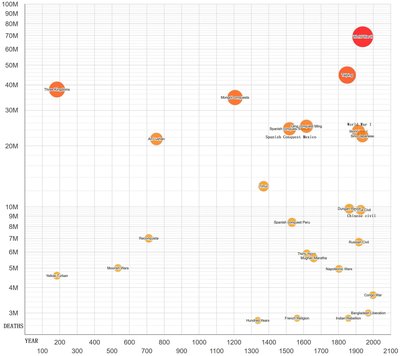List of anthropogenic disasters by death toll