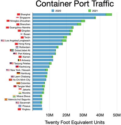 List of busiest container ports