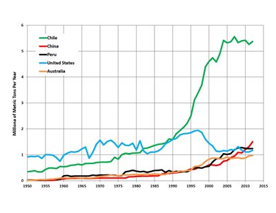 List Of Countries By Copper Production