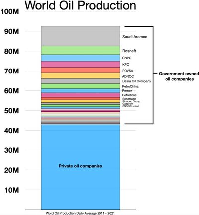 List Of Countries By Oil Production