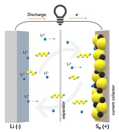 Lithium–Sulfur Battery