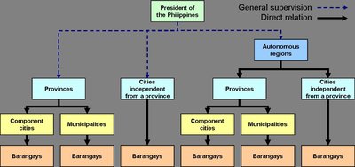 Local Government In The Philippines