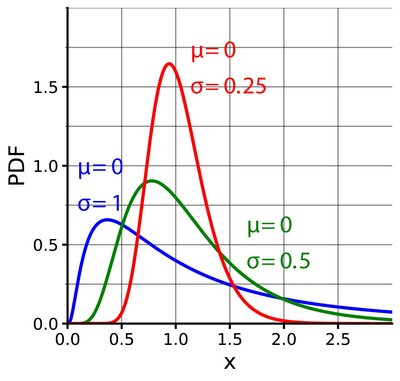Log-normal distribution