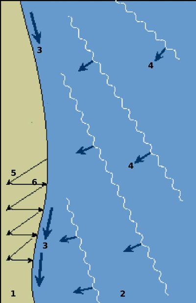 Longshore Drift