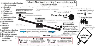 Malignant Narcissism
