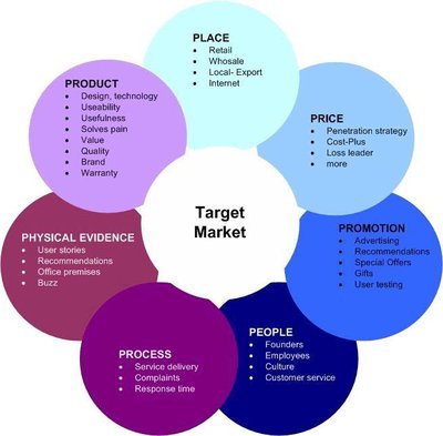 Marketing Mix
