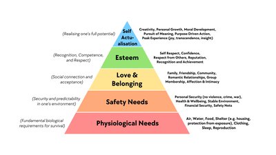 Maslow's hierarchy of needs