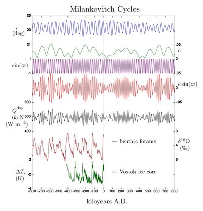 Milankovitch cycles