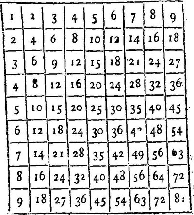 Multiplication Table