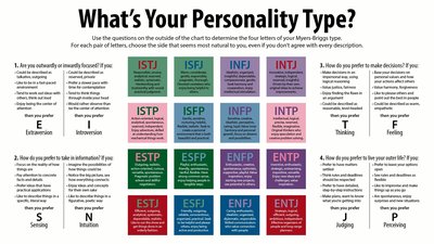 Myers–Briggs Type Indicator