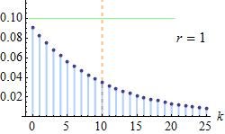 Negative binomial distribution