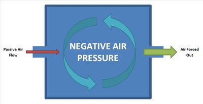 Negative Room Pressure