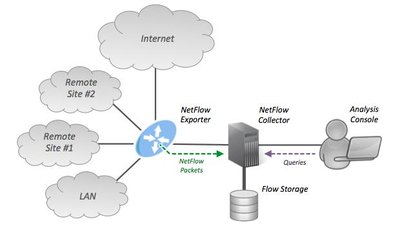 NetFlow