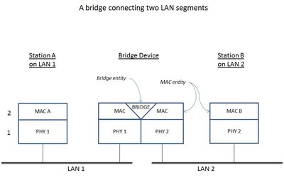 Network Bridge