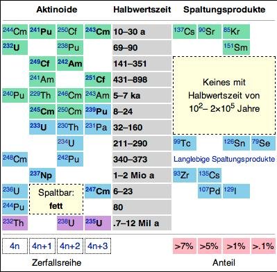 Nuclear Fission Product