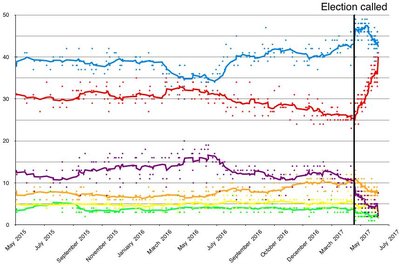 Opinion polling for the 2017 United Kingdom general election