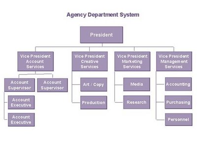 Organizational chart