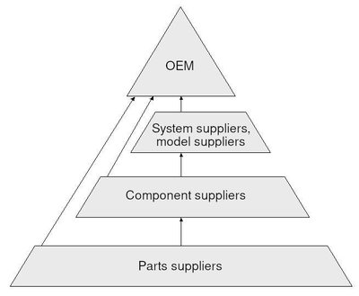 Original Equipment Manufacturer