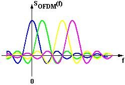 Orthogonal Frequency-Division Multiplexing