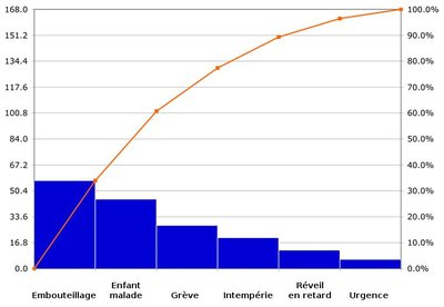 Pareto Chart