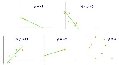 Pearson correlation coefficient