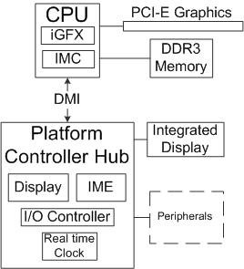 Platform Controller Hub