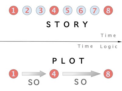 Plot (narrative)