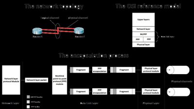 Point-To-Point Protocol