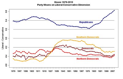 Political Polarization
