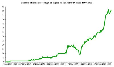 Polity Data Series