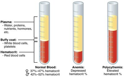 Polycythemia